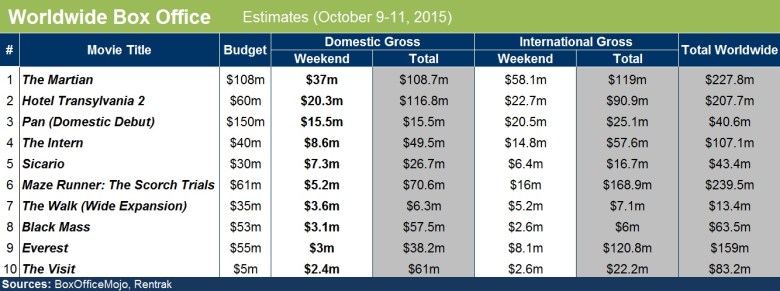 Box Office Top 10 Pan Worldwide8