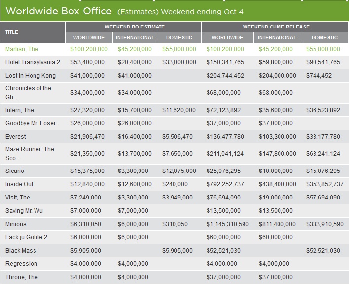 Box Office Top 10 The Martian Worldwide