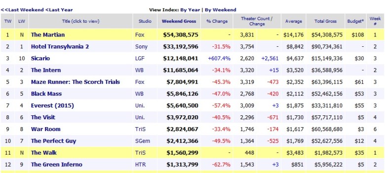 Box Office Top 10 The Martian