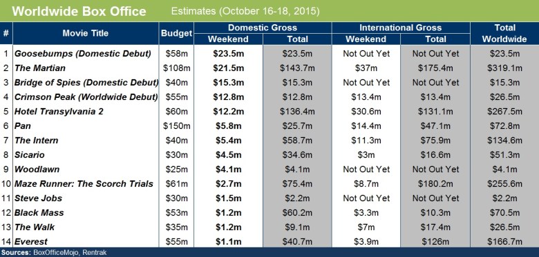Box Office Top Goosebumps1