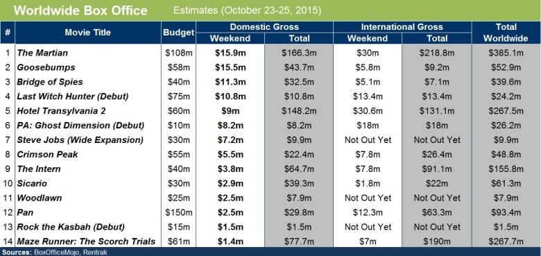 Box Office Witch Hunter