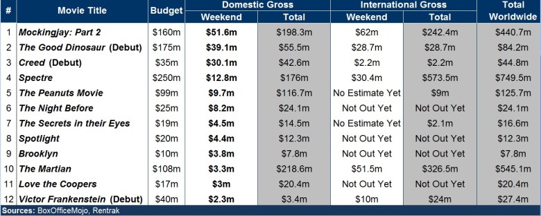 Box Office Good Dinosaur Creed