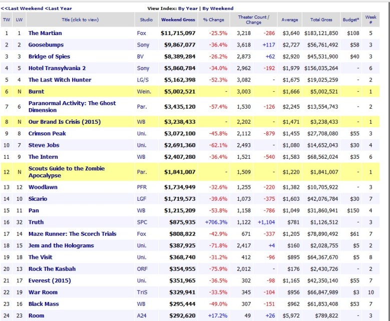 Box Office Last Weekend October