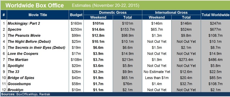 Box Office Mockingjay 2