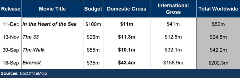 Box office In the Heart of the Sea