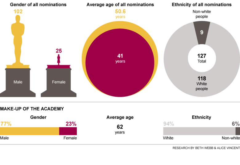 Telegraph OscarsSoWhite chart