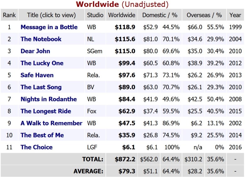 Nicholas Sparks Box Office Worldwide