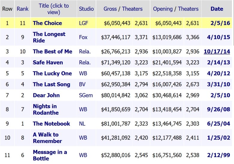 Nicolas Sparks Chart