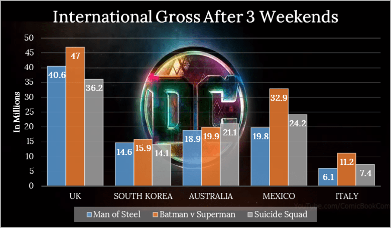 DCEU International Week 3