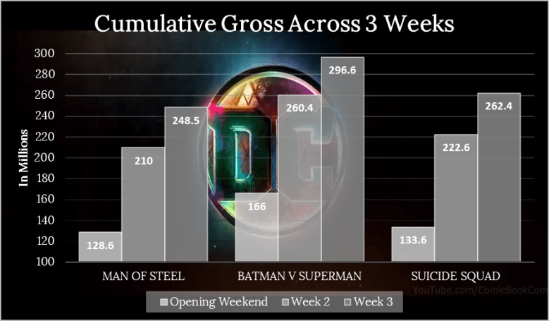 DCEU Week 3 Cumulative