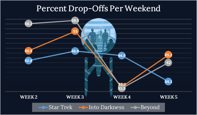 Star Trek Beyond Week 5 Drops
