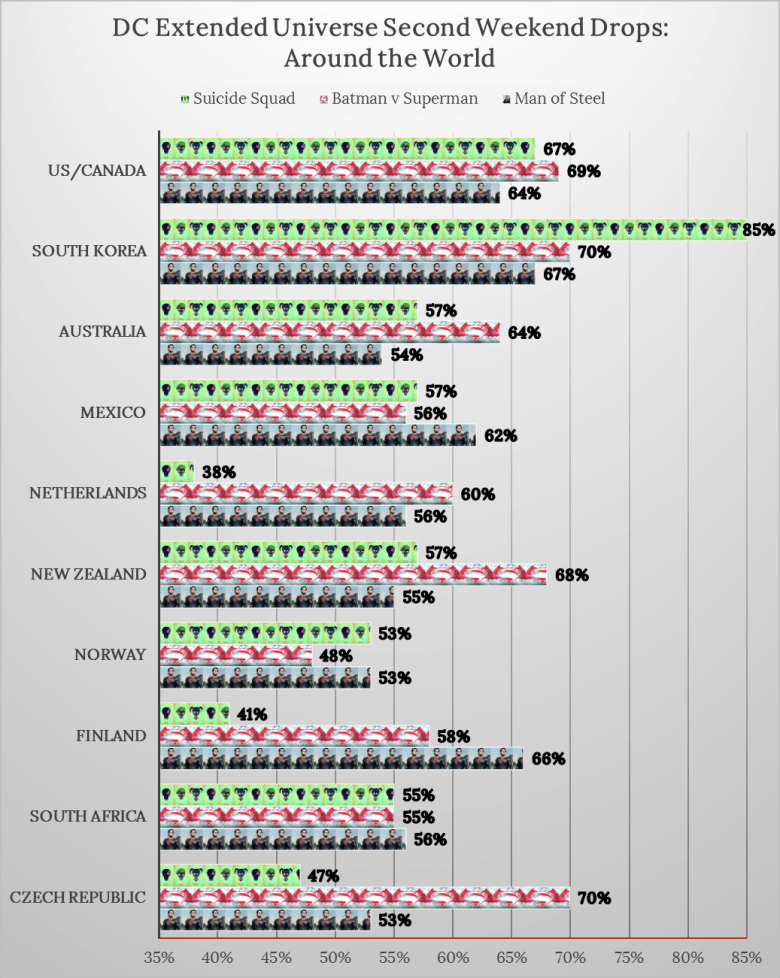 Suicide Squad DCEU Week 2 Chart