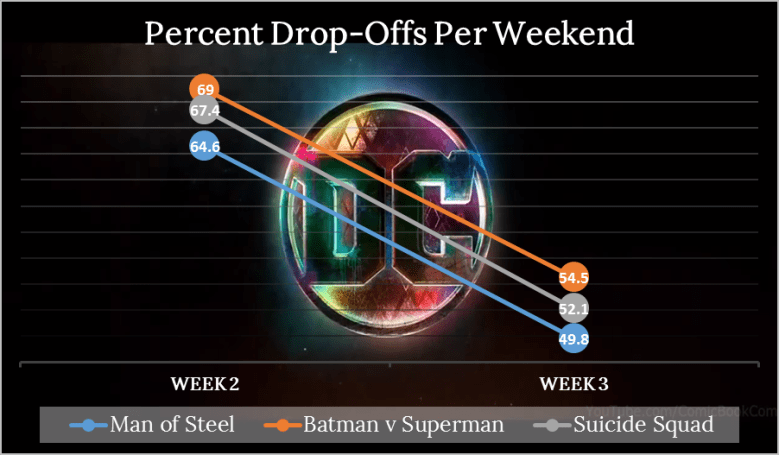 Suicide Squad Week 3 Drops