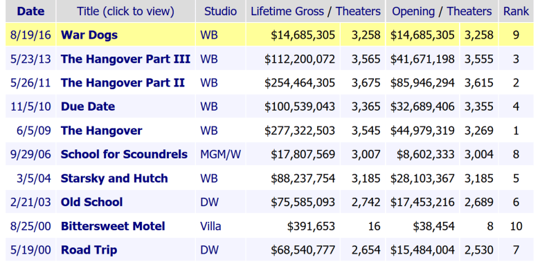 Todd Phillips Career