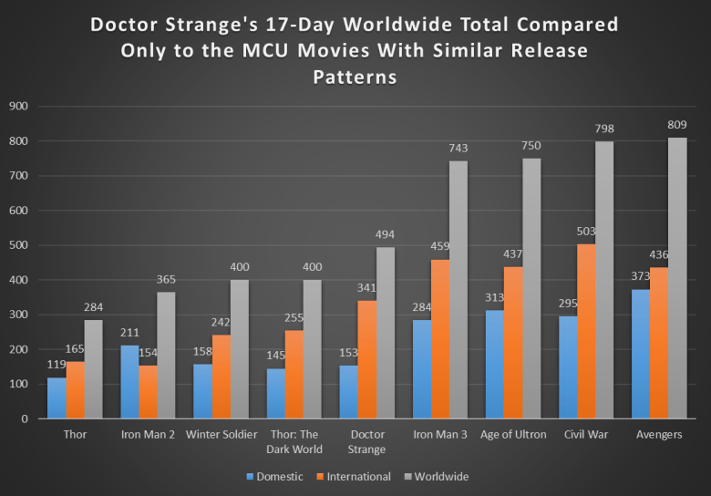 doctor-strange-17-day-mcu-overseas-first2