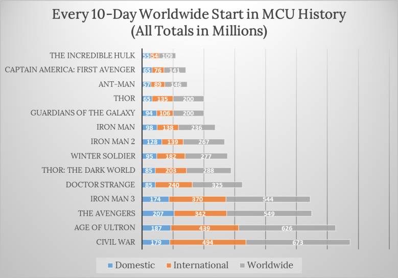 doctor-strange-mcu-box-office