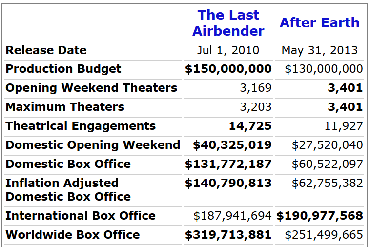 m-night-bo-blockbuster-director-phase